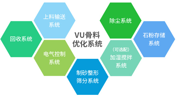 產(chǎn)出級配合理、粒型圓潤、含粉量可控的成品砂+干燥潔凈、高附加值的石粉